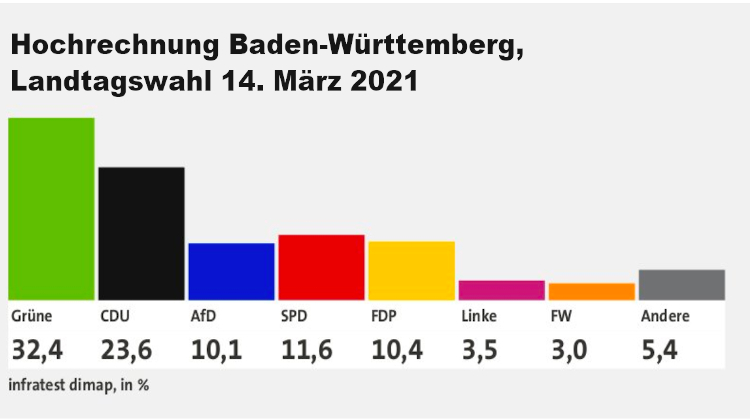 Baden-W&uuml;rtemberg: Das Volk bestraft Spahn und Merkel