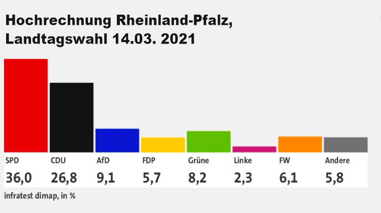  Rheinland-Pfalz: W&auml;hler rechnen mit Jens Spahn ab