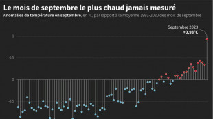 Climat: 2023 se rapproche de la barre des 1,5&deg;C de l'accord de Paris