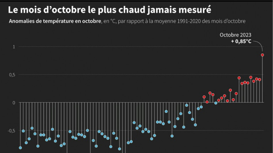 Octobre 2023 le plus chaud dans le monde, cinqui&egrave;me record mensuel d'affil&eacute;e