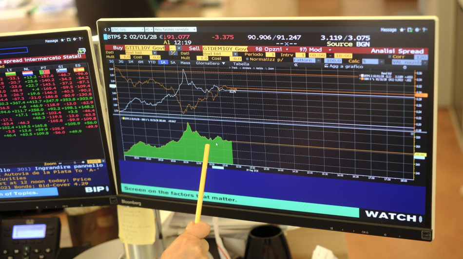 Lo spread tra Btp e Bund chiude in calo a 84,7 punti base