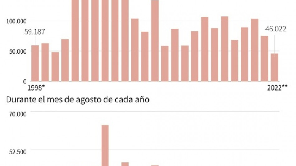 Incendios en la Amazon&iacute;a brasile&ntilde;a registran el peor agosto en 12 a&ntilde;os