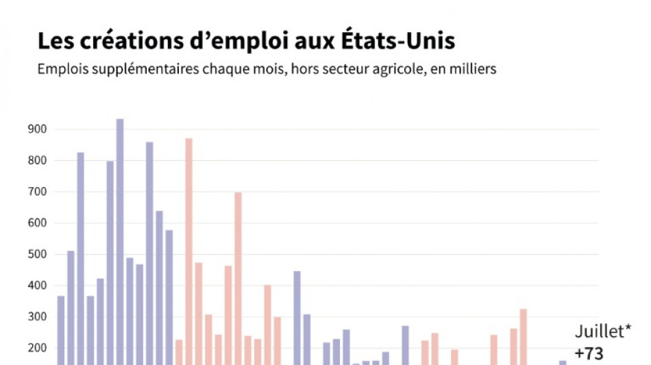 Trump renvoie la cheffe des statistiques apr&egrave;s de mauvais chiffres de l'emploi
